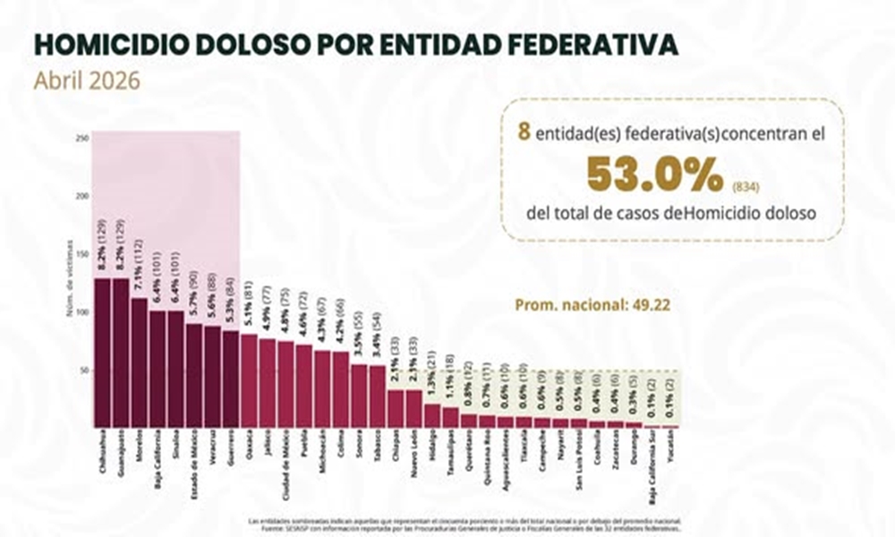 Veracruz, entre los Estados con más homicidios dolosos del país en lo ...